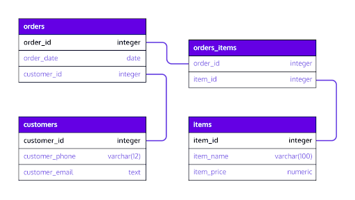 SQL or NoSQL: which is better for a database? | ispmanager