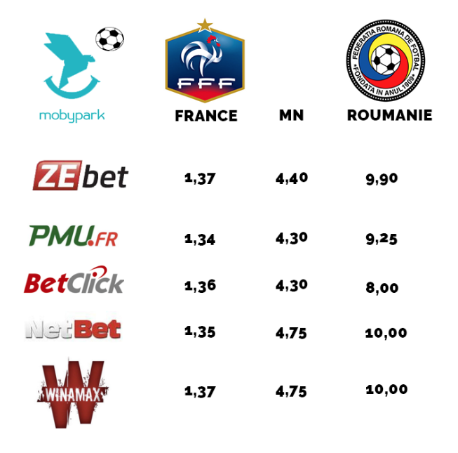 côtes France-Roumanie Euro 2016