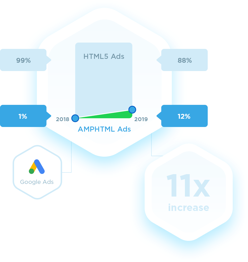 AMP Ads Maker. Design Amazing AMPHTML Banners. No Coding