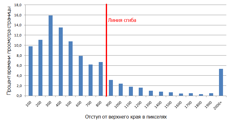 Гистограмма внимания веб-пользователей
