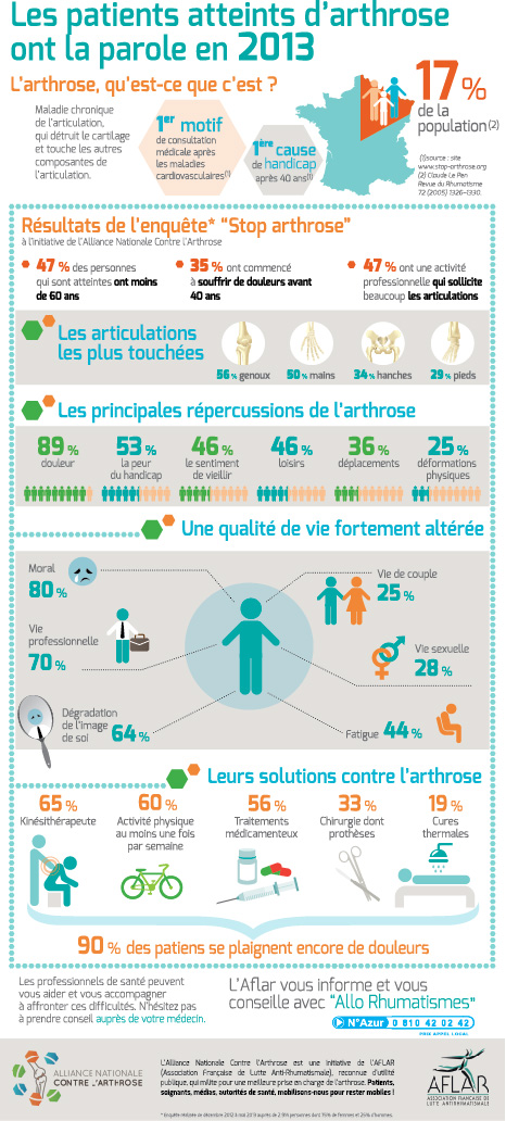 Arthrose : pathologie de l’appareil locomoteur à prendre au sérieux