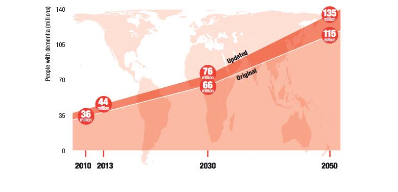 Alzheimer et démence : 135 millions de malades d’ici 2050