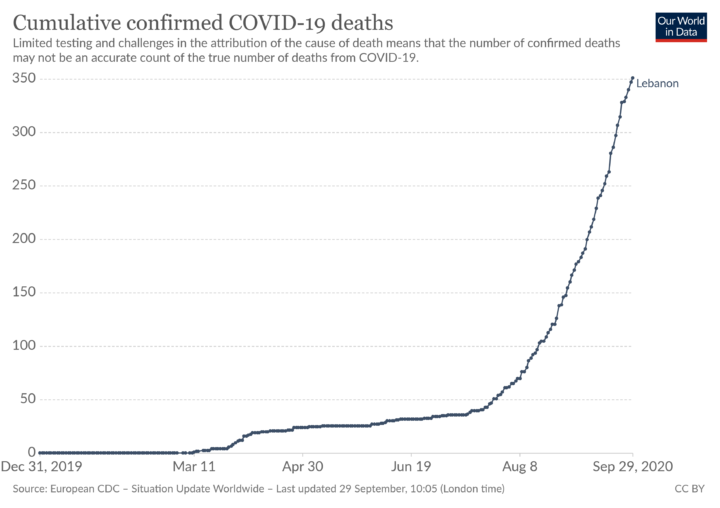 COVID-19 Deaths Lebanon