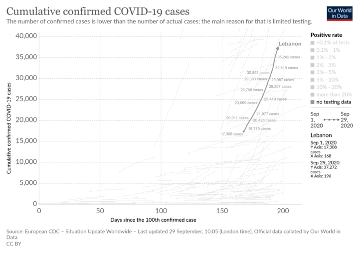COVID-19 Cases Lebanon (Short)