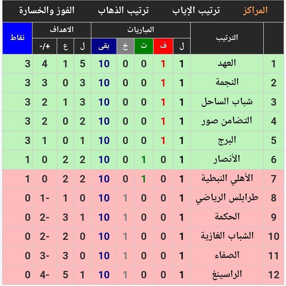 Football Lebanon - جدول ترتيب الدوري بعد نهاية المرحلة الأولى