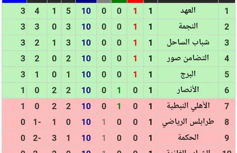 Football Lebanon - جدول ترتيب الدوري بعد نهاية المرحلة الأولى