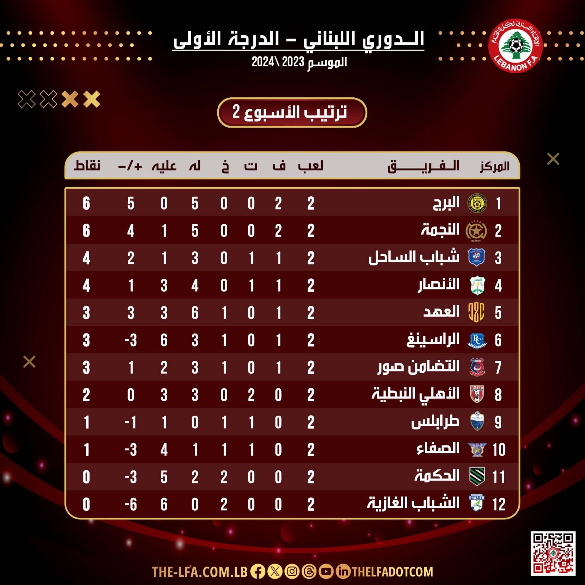 Football Lebanon - البرج والنجمة يتشاركان صدارة الترتيب مع فارق الأهداف للبرج بعد نهاية منافسات الجولة الثانية