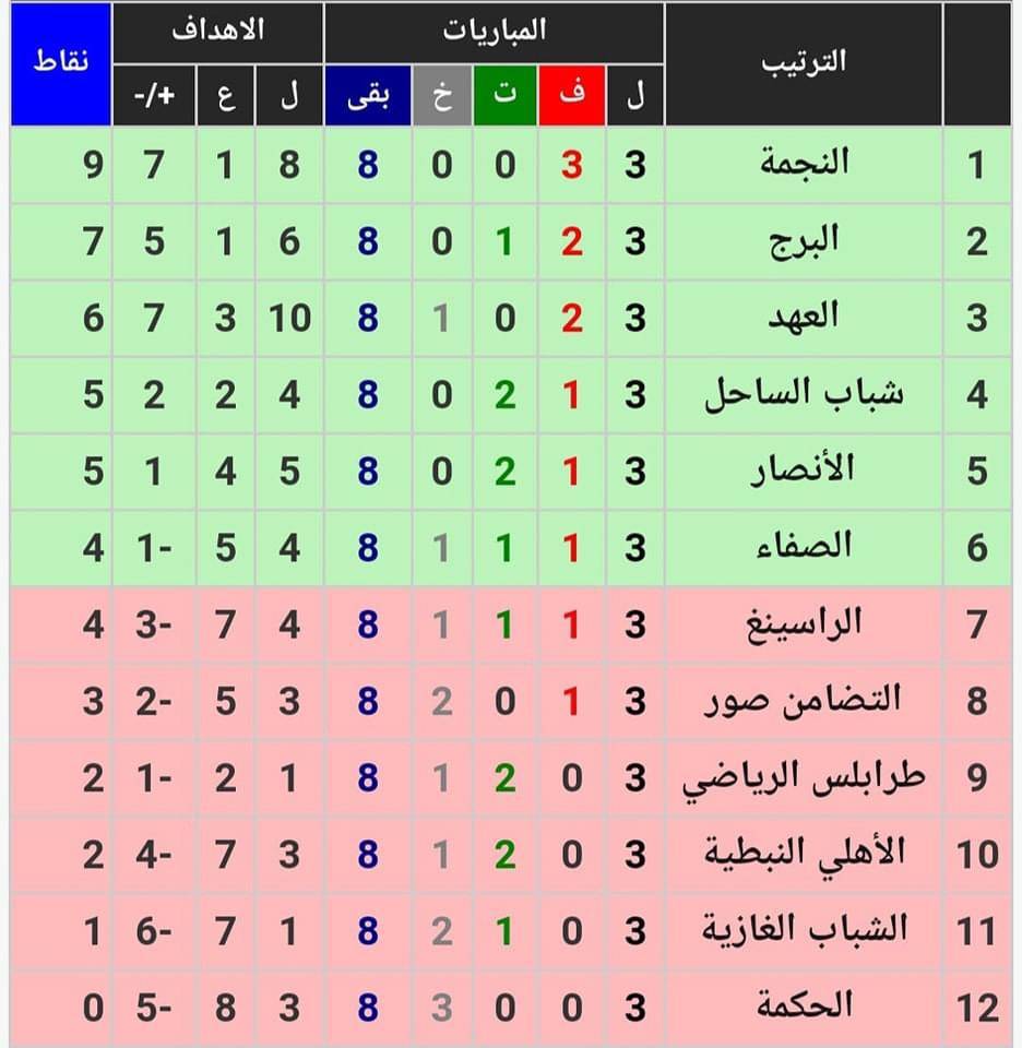Football Lebanon - النجمة يغرد وحيدا في صدارة الدوري