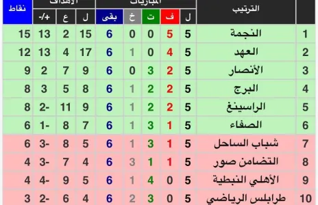 Football Lebanon - ترتيب الدوري بعد نهاية الجولة الخامسة