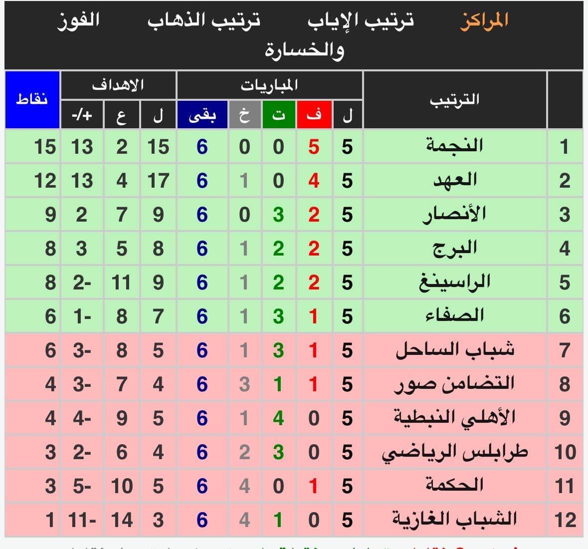 Football Lebanon - ترتيب الدوري بعد نهاية الجولة الخامسة