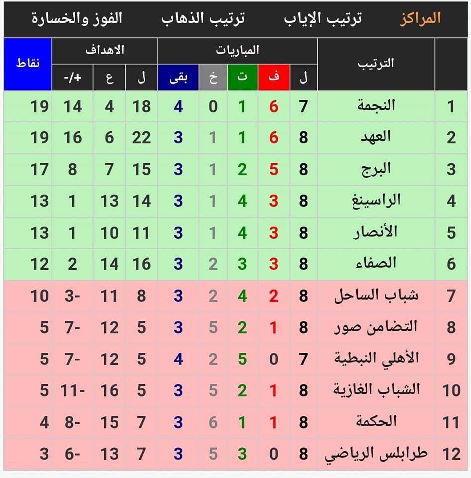 Football Lebanon - ترتيب الدوري بعد نهاية الجولة الثامنة مع مباراة مؤجلة للنجمة والأهلي نبطية