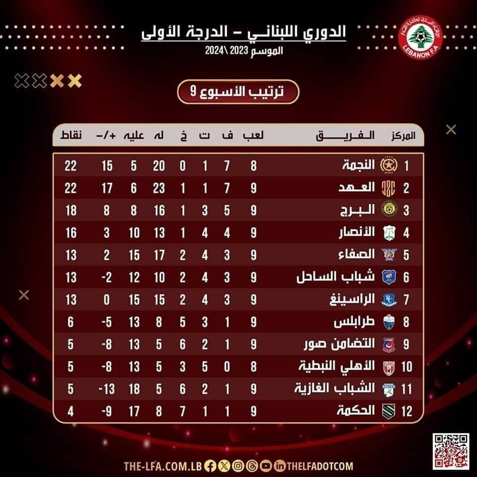 Football Lebanon - النجمة في صدارة ترتيب الدوري العام ولديه مباراة مؤجلة مع فريق الأهلي النبطية