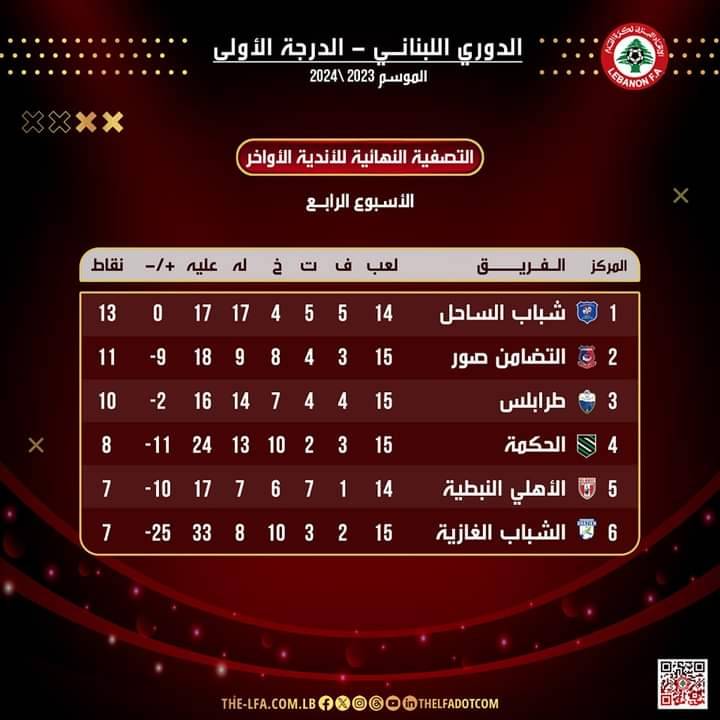 Football Lebanon - سداسية الهبوط | ترتيب الدوري اللبناني للدرجة الأولى مع نهاية الجولة الرابعة