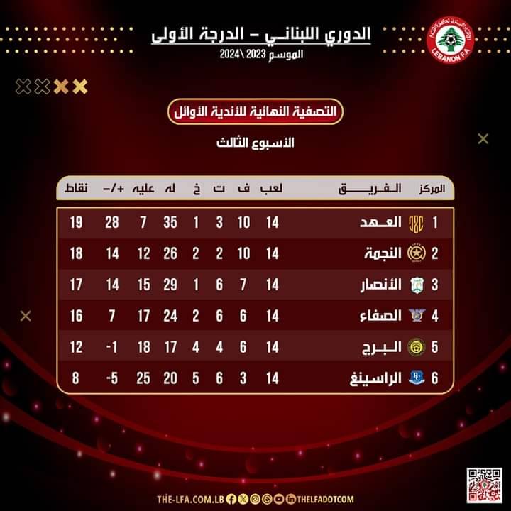 Football Lebanon - سداسية البطل | ترتيب الدوري اللبناني للدرجة الأولى مع نهاية الجولة الثالثة