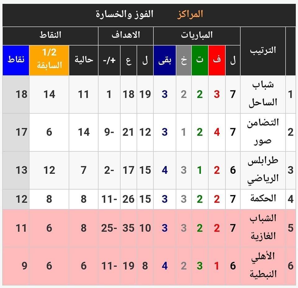 Football Lebanon - جدول ترتيب سداسية الاندية الأواخر