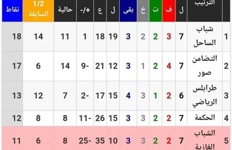 Football Lebanon - جدول ترتيب سداسية الاندية الأواخر
