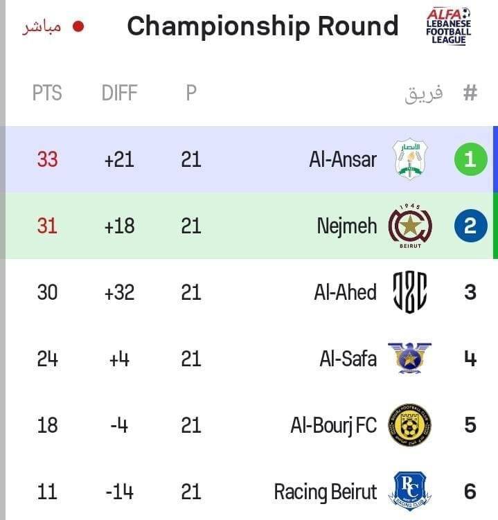 Football Lebanon - ترتيب الدوري بعد نهاية الجولة العاشرة من سداسية الاندية الأوائل