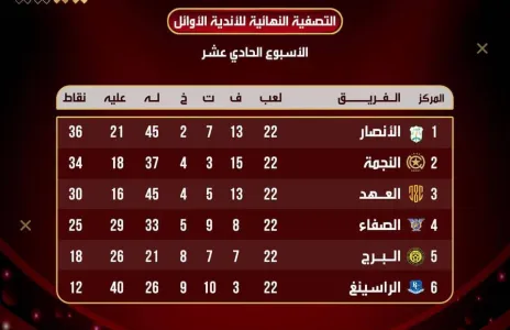 Football Lebanon - ترتيب الأسبوع الحادي عشر للأوائل