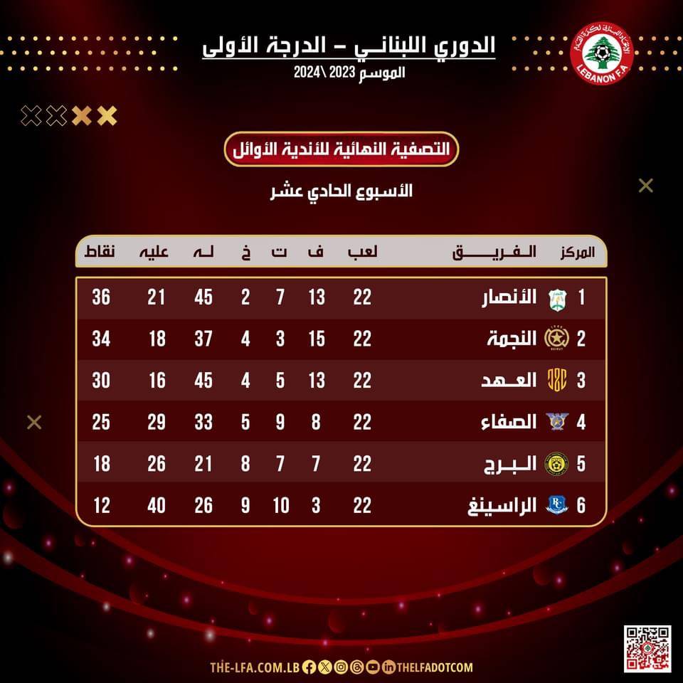 Football Lebanon - ترتيب الأسبوع الحادي عشر للأوائل