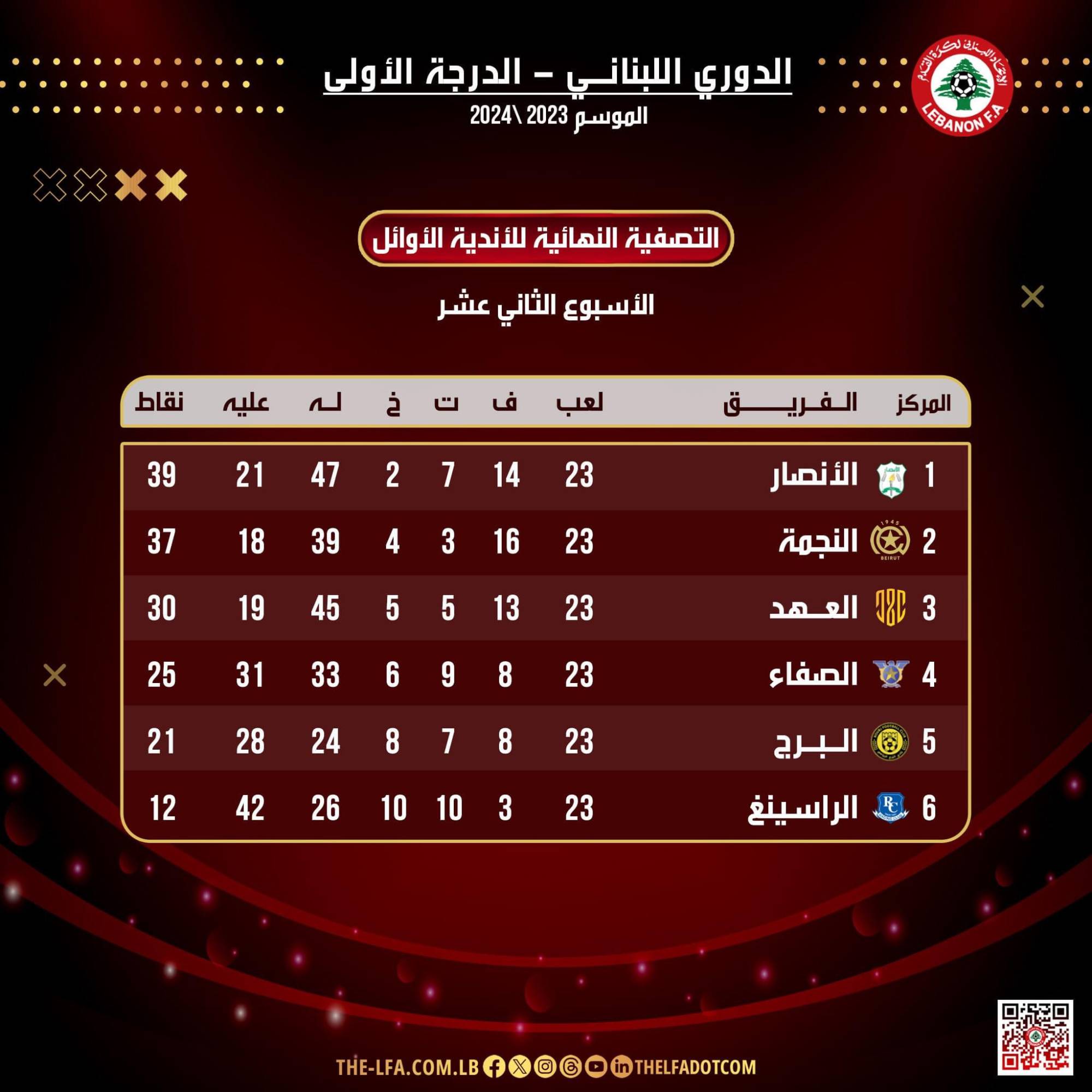 Football Lebanon - المنافسة على اللقب تنحصر بين الأنصار والنجمة قبل ثلاث جولات على ختام الدوري اللبناني