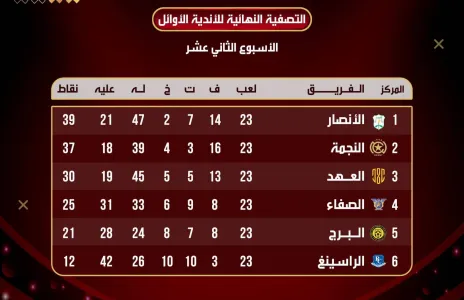 Football Lebanon - المنافسة على اللقب تنحصر بين الأنصار والنجمة قبل ثلاث جولات على ختام الدوري اللبناني