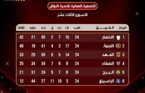 Football Lebanon - نتائج وترتيب الأسبوع الثالث عشر من سداسية الأوائل لدوري الدرجة الأولى