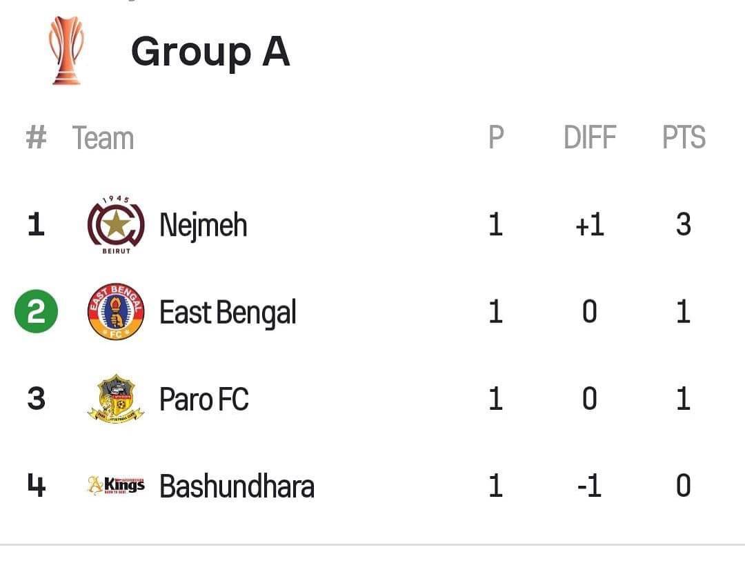 Football Lebanon - النجمة يتصدر مجموعته بعد نهاية المرحلة الأولى من تصفيات كأس التحدي الآسيوي