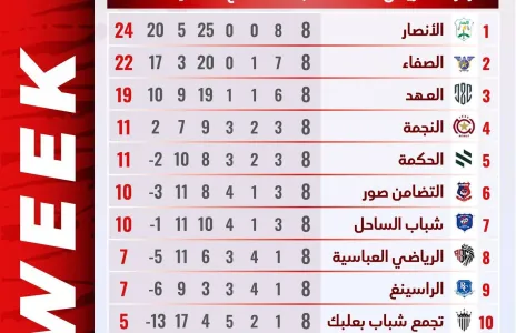 Football Lebanon - ترتيب الأسبوع الثامن من الدوري اللبناني للدرجة الأولى.