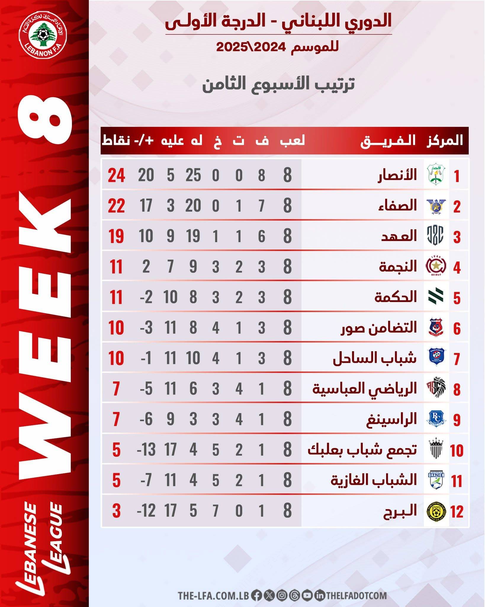 Football Lebanon - ترتيب الأسبوع الثامن من الدوري اللبناني للدرجة الأولى.