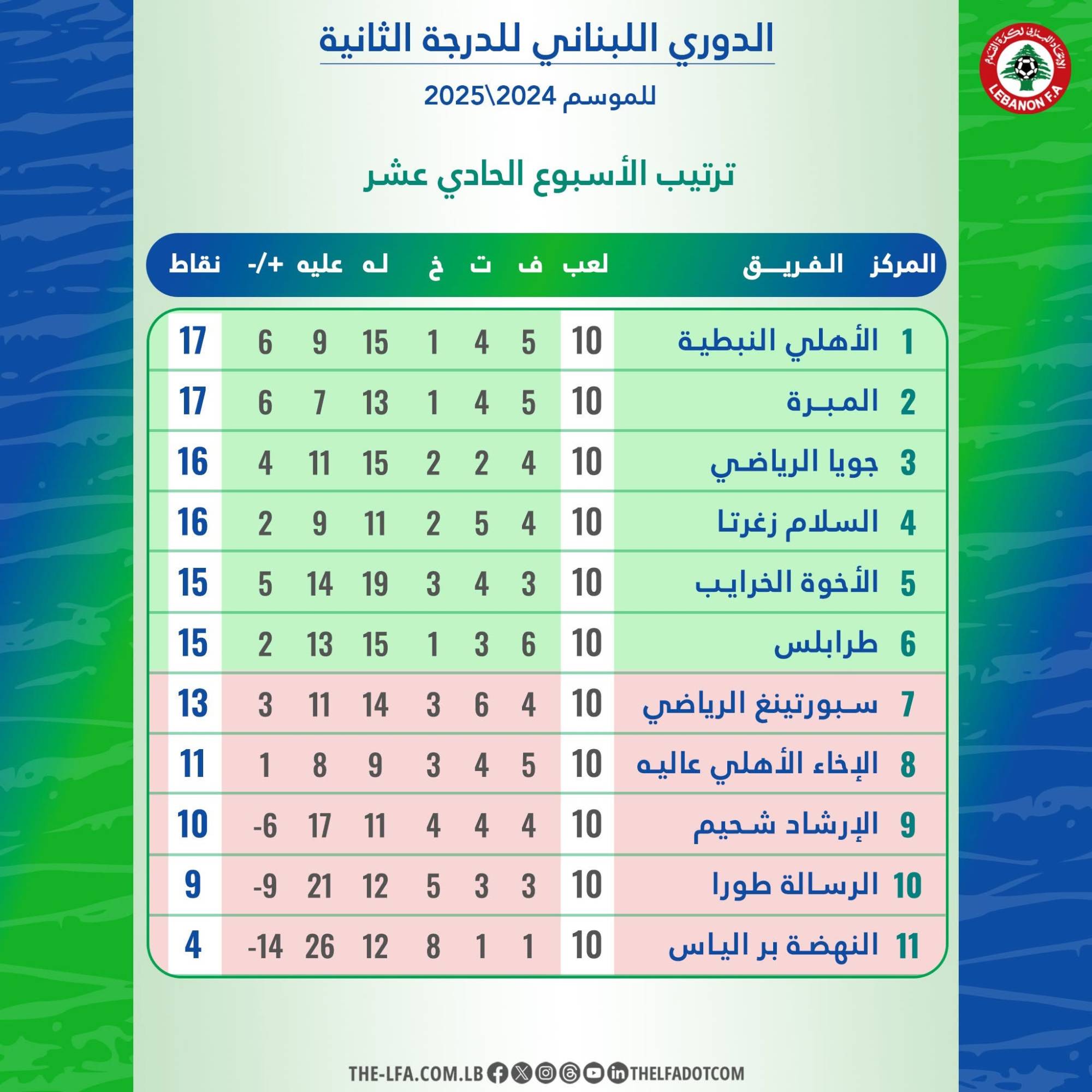 Football Lebanon - ترتيب الدوري اللبناني للدرجة الثانية مع إنتهاء الجولة الأخيرة من المرحلة الأولى