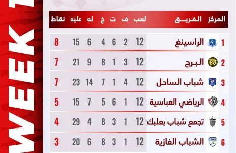 Football Lebanon - ترتيب سداسية الأواخر بعد الجولة الأولى