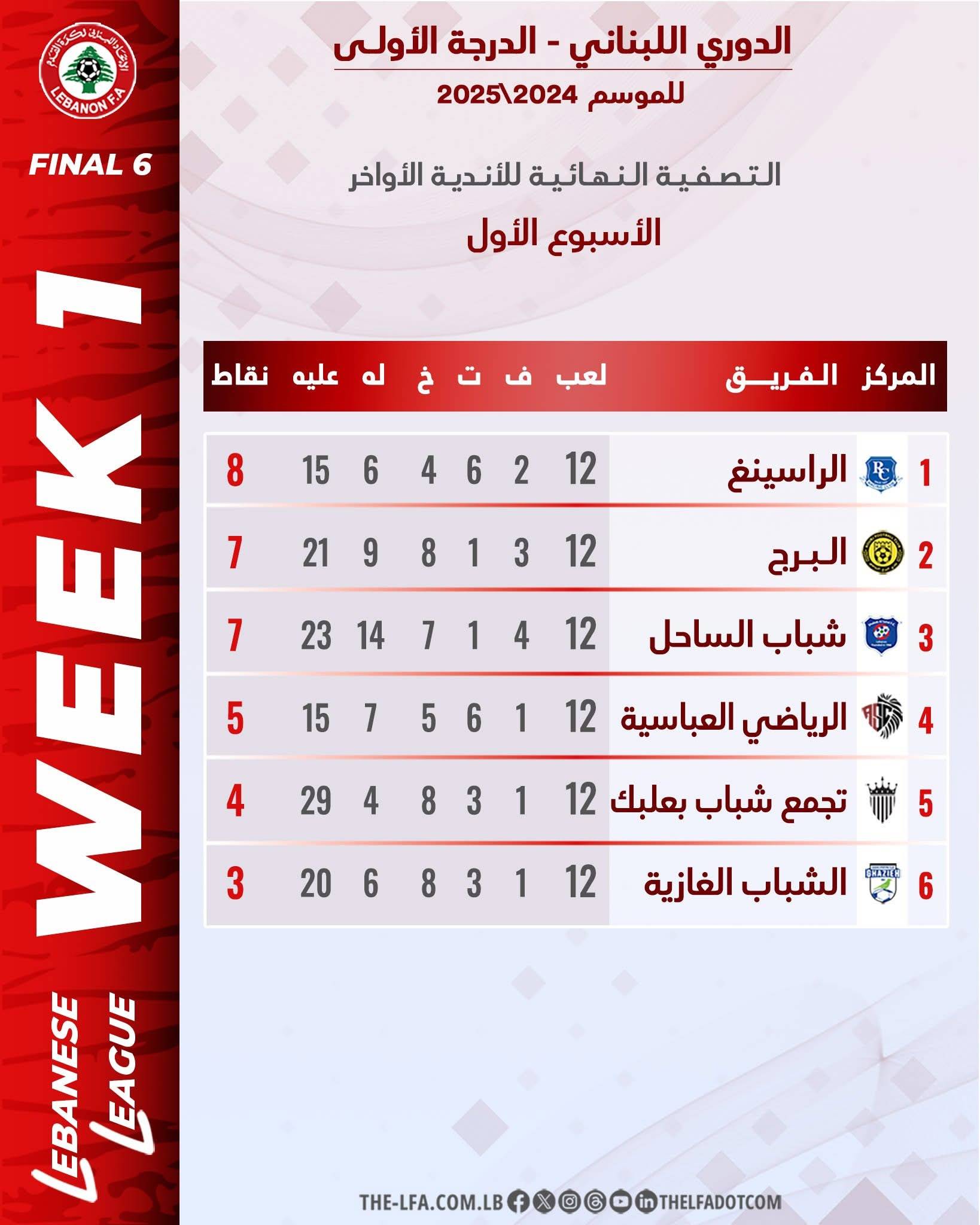 Football Lebanon - ترتيب سداسية الأواخر بعد الجولة الأولى