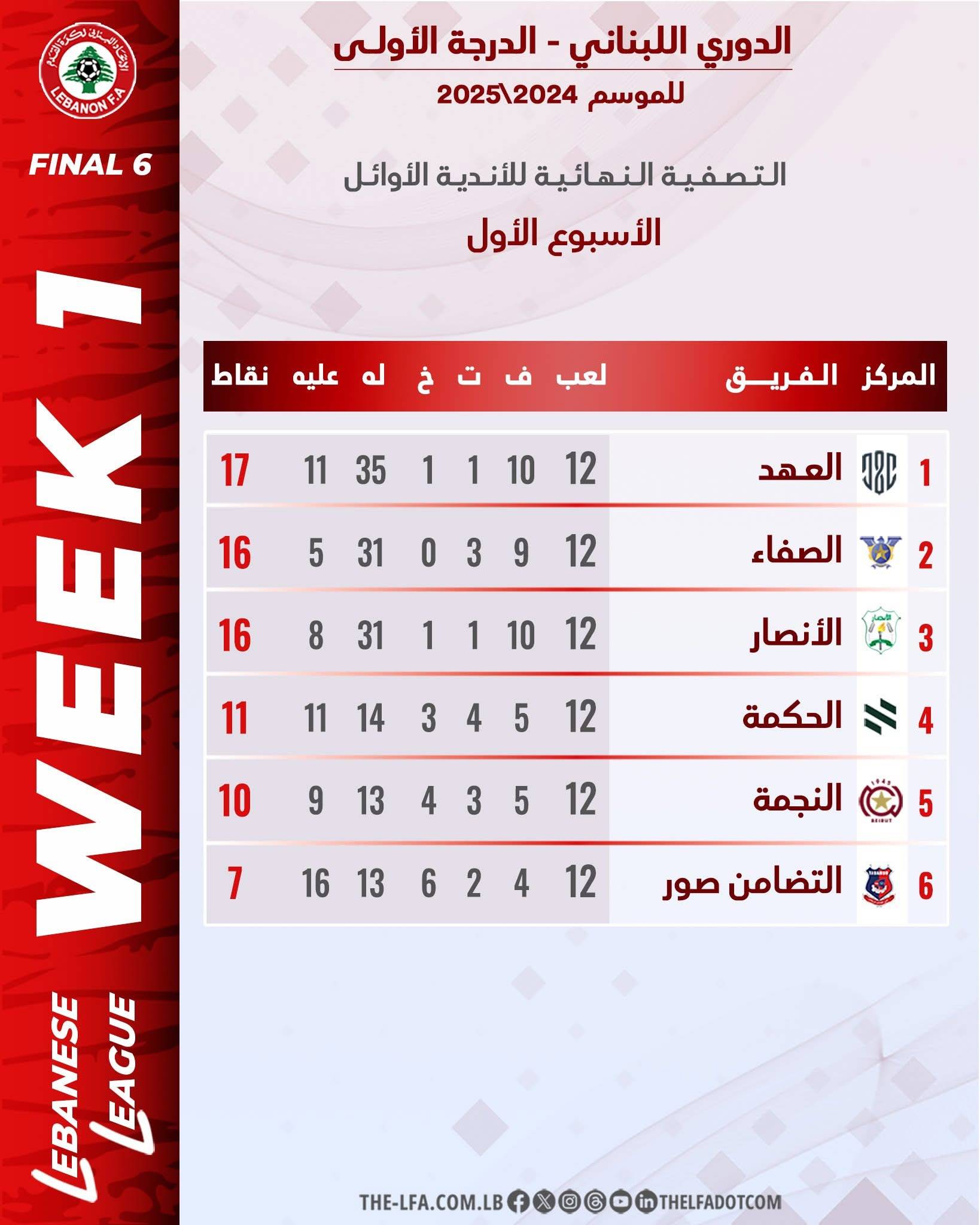 Football Lebanon - ترتيب سداسية البطل بعد الجولة الأولى