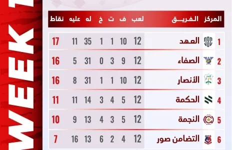 Football Lebanon - ترتيب سداسية البطل بعد الجولة الأولى