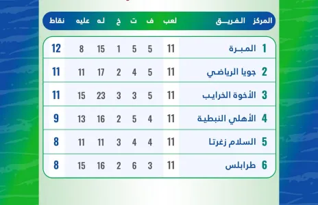 Football Lebanon - ترتيب سداسية البطل للدرجة الثانية