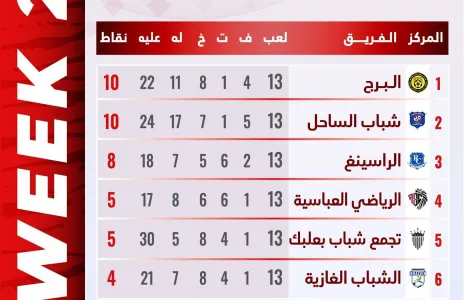 Football Lebanon - سداسية الاواخر | البرج يتصدر التصفية النهائية للأندية الأواخر بفارق المواجهات عن شباب الساحل
