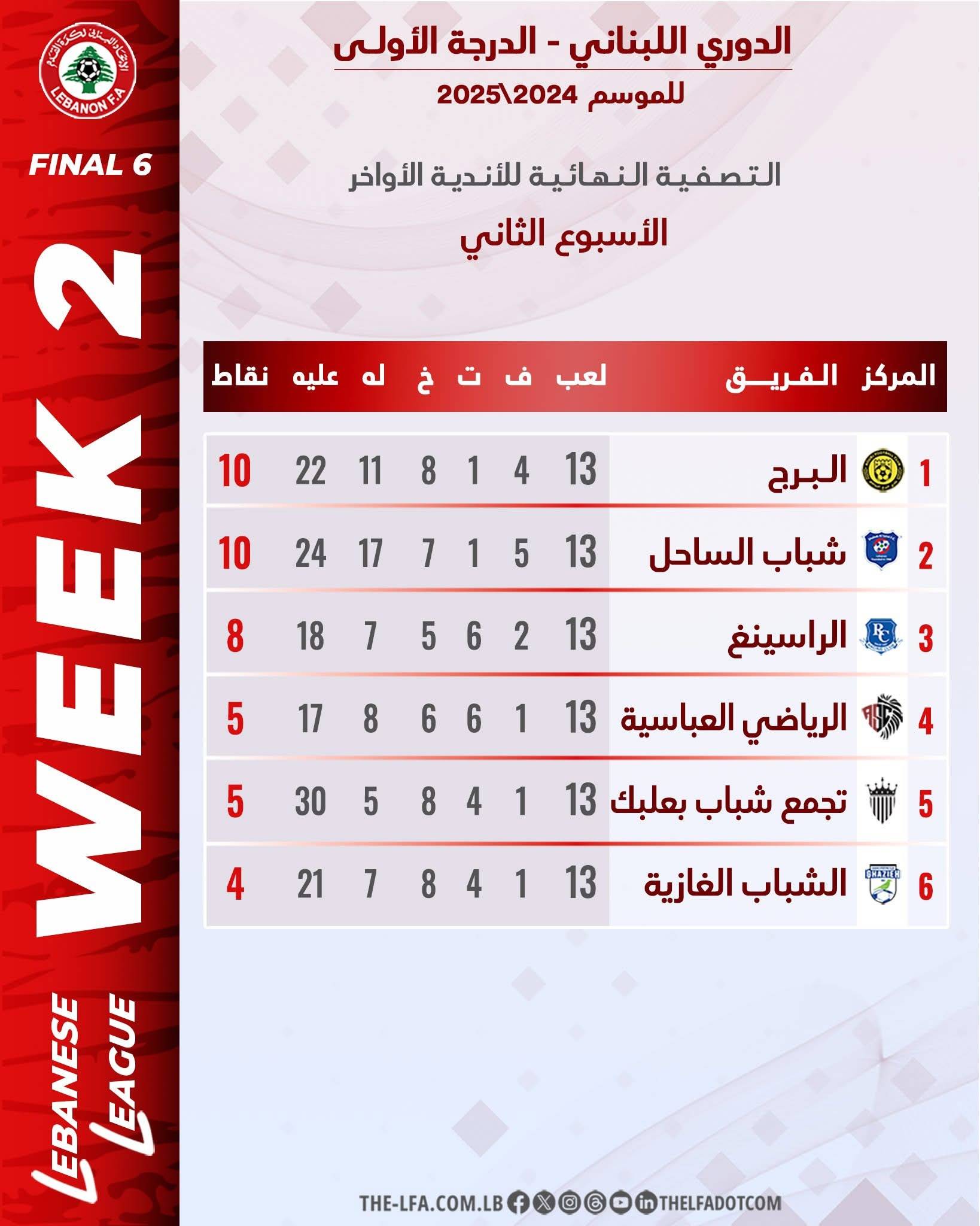 Football Lebanon - سداسية الاواخر | البرج يتصدر التصفية النهائية للأندية الأواخر بفارق المواجهات عن شباب الساحل