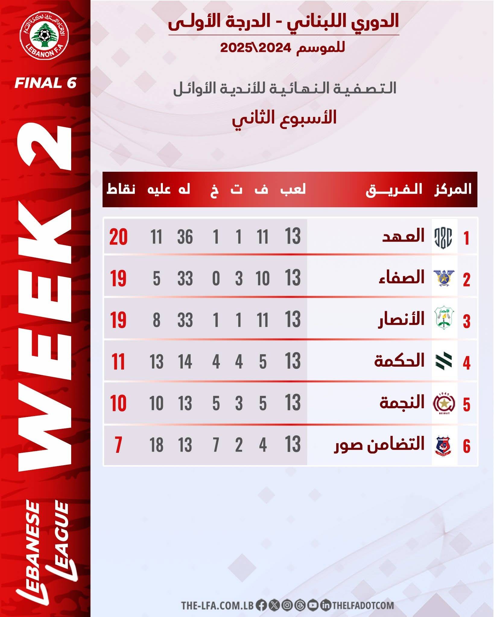 Football Lebanon - العهد يحافظ على صدارة سداسية الأوائل والصفاء والأنصار يلاحقانه