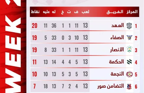 Football Lebanon - العهد يحافظ على صدارة سداسية الأوائل والصفاء والأنصار يلاحقانه