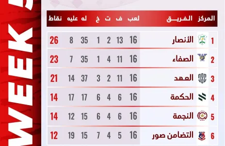 Football Lebanon - الأنصار ينفرد بصدارة الدوري مع ختام المرحلة الأولى من سداسية الأوائل