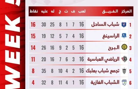 Football Lebanon - شباب الساحل يتصدر سداسية الأواخر