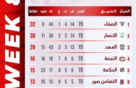 Football Lebanon - الصفاء ينفرد بصدارة الدوري اللبناني مع إنتهاء الجولة الثامنة من سداسية الأوائل