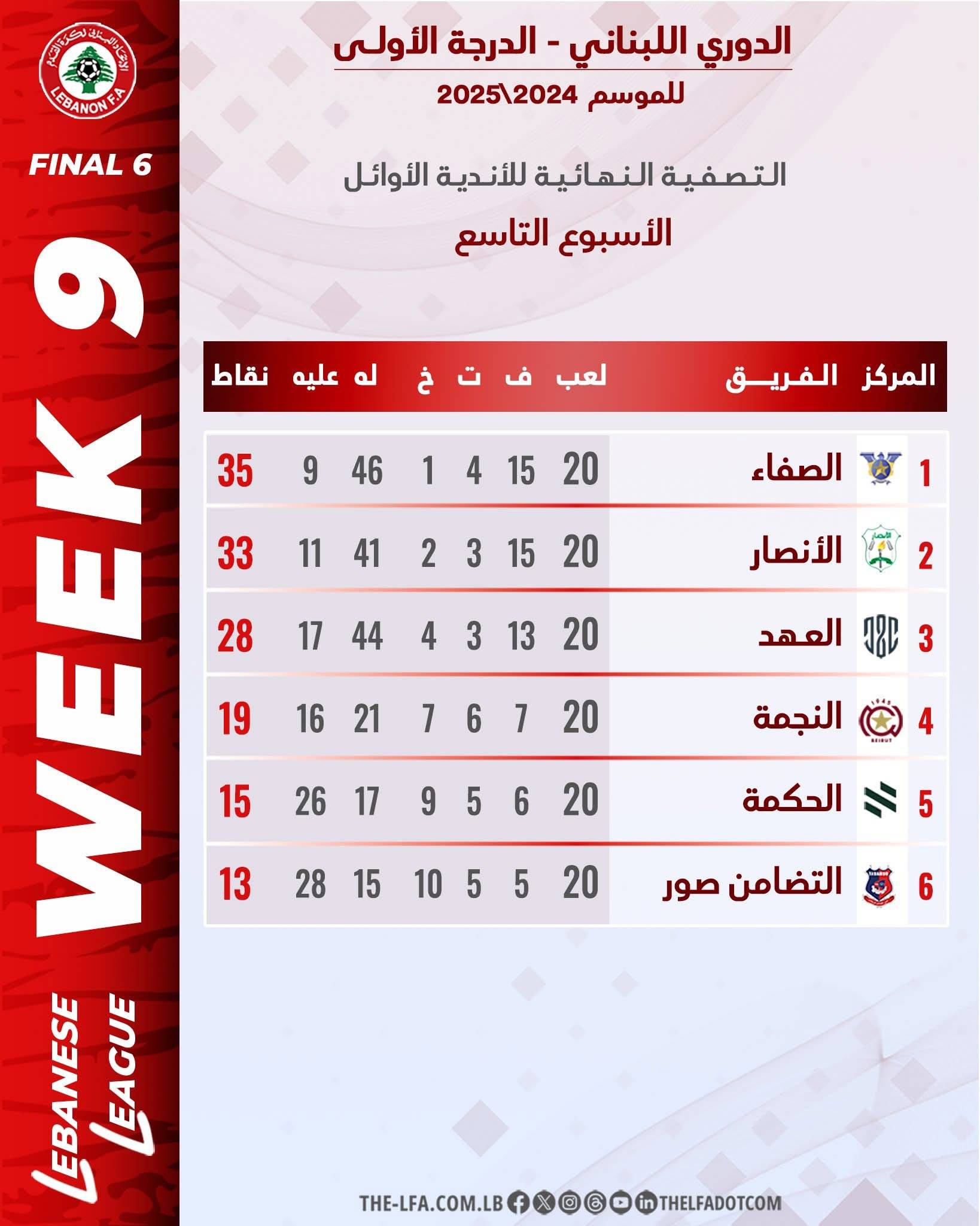 Football Lebanon - الصفاء يحافظ على صدارة الدوري اللبناني مع إنتهاء الجولة التاسعة من سداسية الأوائل