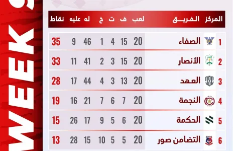 Football Lebanon - الصفاء يحافظ على صدارة الدوري اللبناني مع إنتهاء الجولة التاسعة من سداسية الأوائل