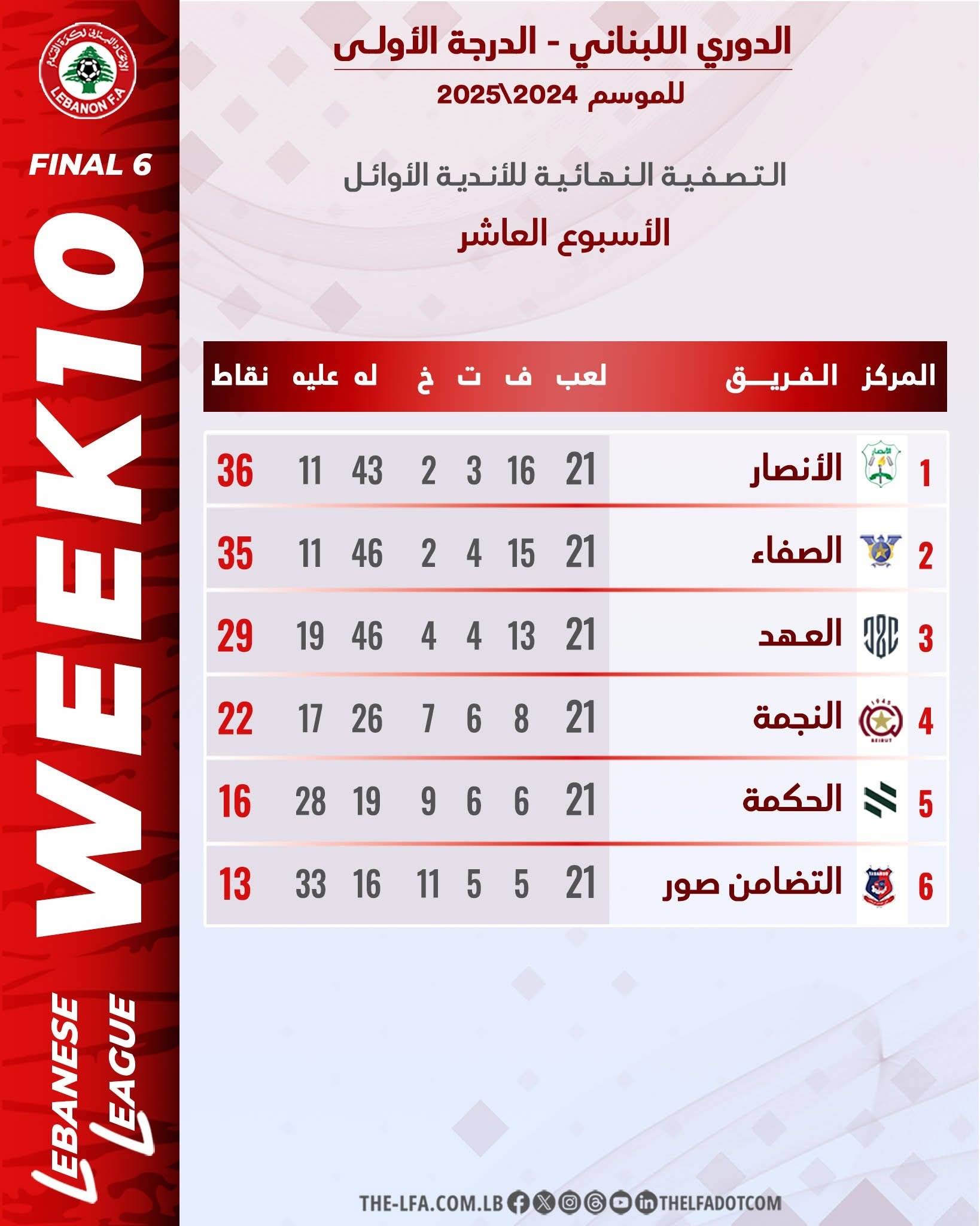 Football Lebanon - جدول الترتيب|  الأنصار يستعيد الصدارة