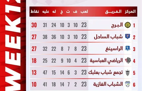 Football Lebanon - ترتيب الأسبوع الثاني عشر من التصفية النهائية لأواخر الدوري اللبناني