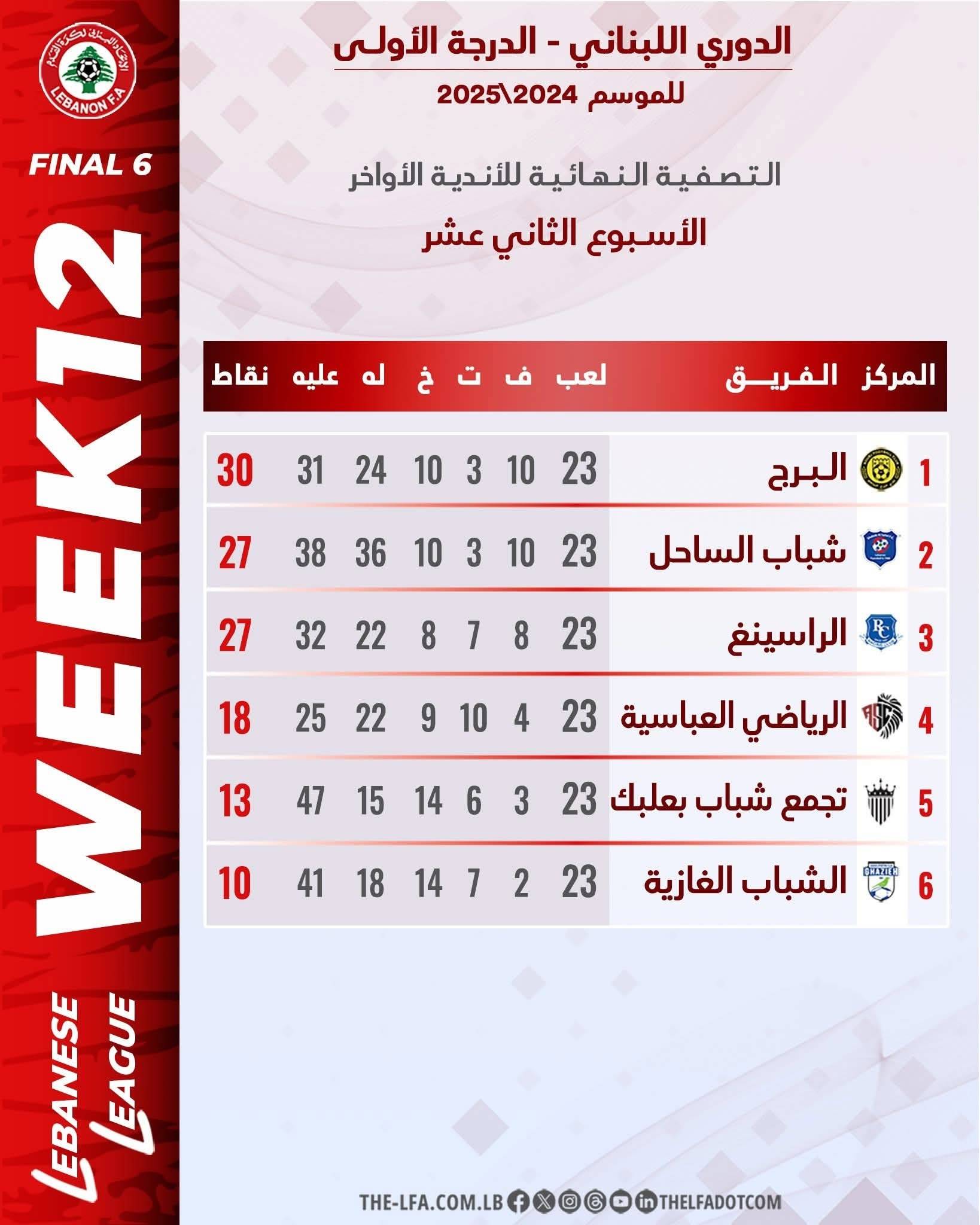 Football Lebanon - ترتيب الأسبوع الثاني عشر من التصفية النهائية لأواخر الدوري اللبناني