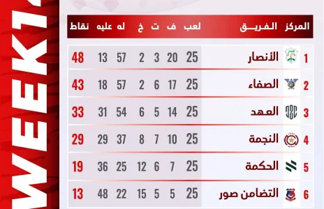Football Lebanon - الأنصار بطلاً للدوري اللبناني قبل جولة على ختام البطولة