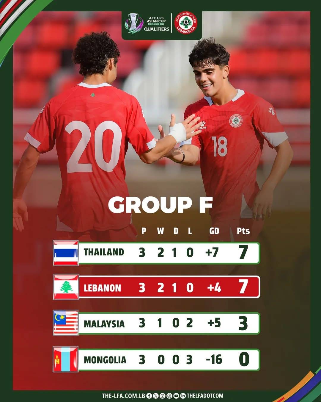 Football Lebanon - ترتيب المجموعة السادسة من تصفيات كأس آسيا دون 23 عامًا 2026