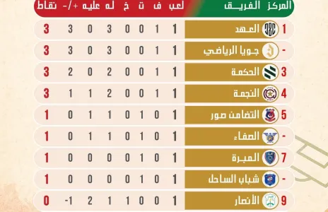 Football Lebanon - ترتيب الدوري بعد الجولة الأولى